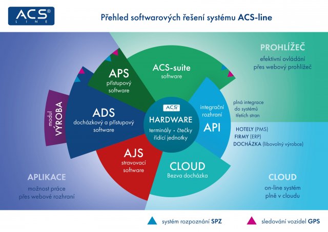 prehled-sw-reseni-systemu-acs-line